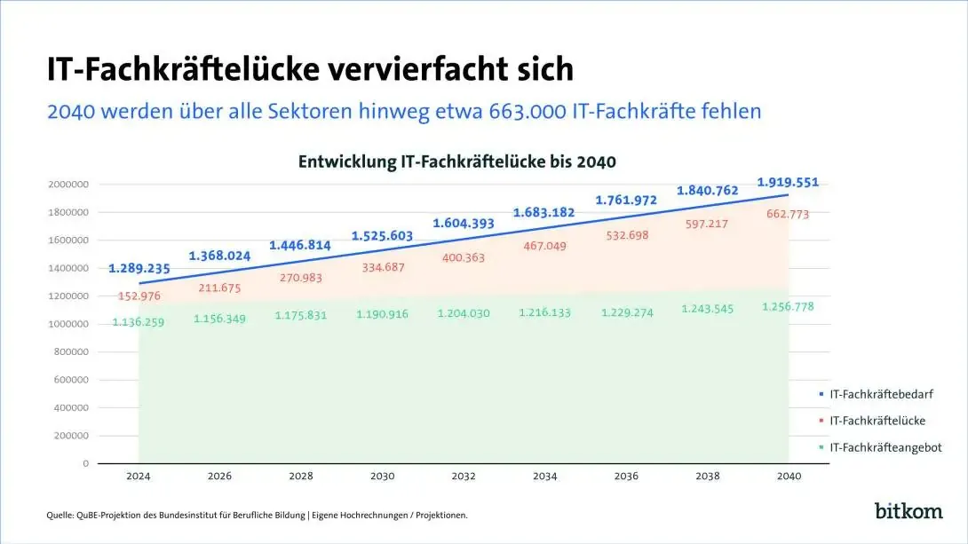 Bitkom-Prognose: IT-Fachkräftelücke vervierfacht sich bis 2040 auf rund 663.000 fehlende IT-Fachkräfte