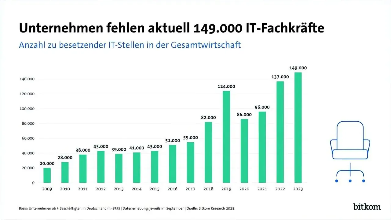 Bitkom Studie: 149.000 offene IT-Stellen in Deutschland | Gallmond IT Personalberatung