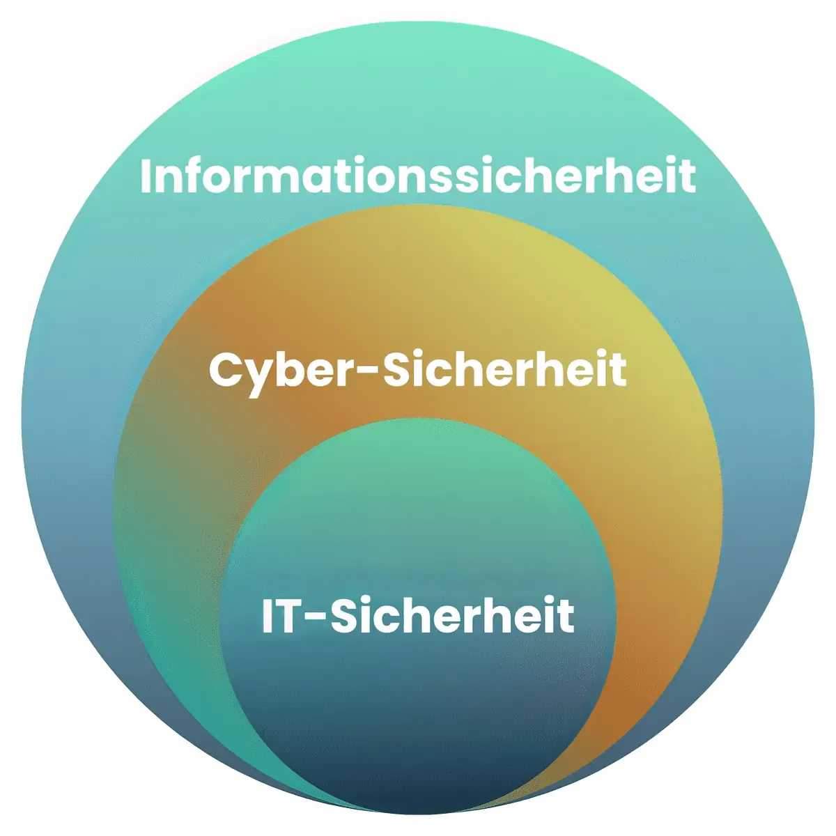 Drei Ebenen: IT-Security, Cyber Security und Informationssicherheit