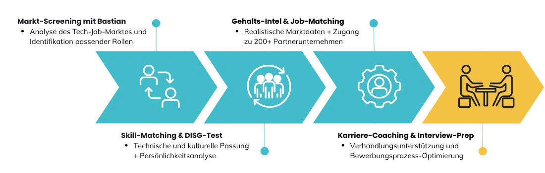 Gallmonds vierstufiger Prozess-Flow: Digitaler Recruiter, Personen-Matching, Gruppen-Analyse, Human-in-the-Loop Besprechung